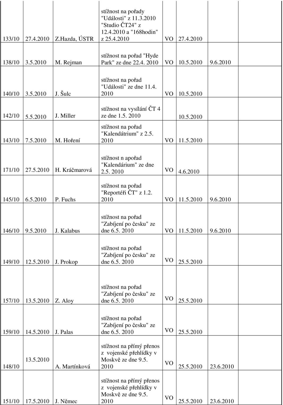 5.2010 H. Kráčmarová 145/10 6.5.2010 P. Fuchs stížnost n apořad "Kalendárium" ze dne 2.5. 2010 4.6.2010 "Reportéři ČT" z 1.2. 2010 11.5.2010 9.6.2010 146/10 9.5.2010 J.