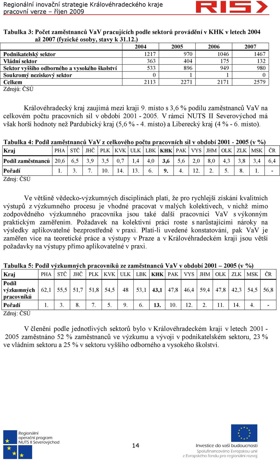 2271 2171 2579 Zdrojů: ČSÚ Královéhradecký kraj zaujímá mezi kraji 9. místo s 3,6 % podílu zaměstnanců VaV na celkovém počtu pracovních sil v období 2001-2005.