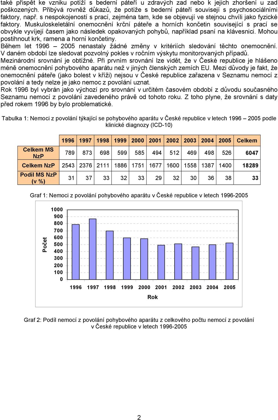 Muskuloskeletální onemocnění krční páteře a horních končetin související s prací se obvykle vyvíjejí časem jako následek opakovaných pohybů, například psaní na klávesnici.