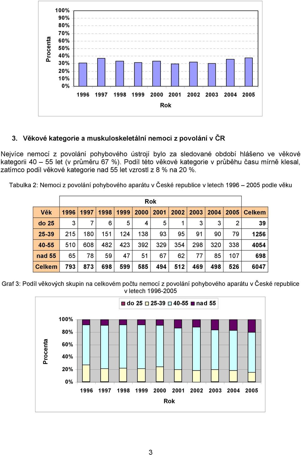 Podíl této věkové kategorie v průběhu času mírně klesal, zatímco podíl věkové kategorie nad 55 let vzrostl z 8 % na 20 %.