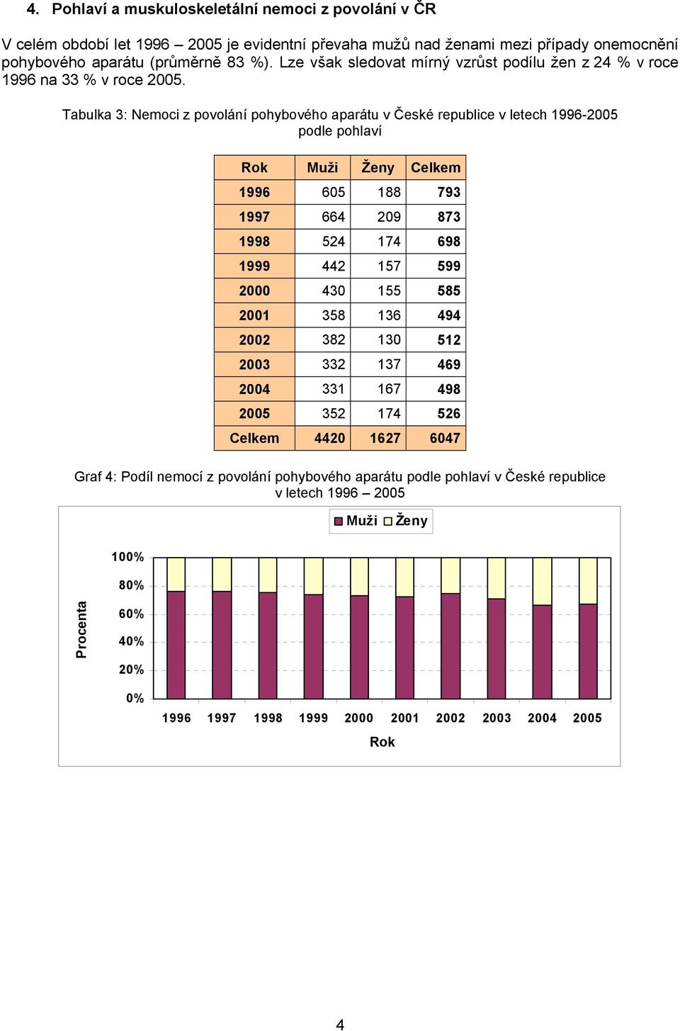 Tabulka 3: Nemoci z povolání pohybového aparátu v České republice v letech 1996-2005 podle pohlaví Muži Ženy Celkem 1996 605 188 793 1997 664 209 873 1998 524 174 698 1999 442 157 599 2000