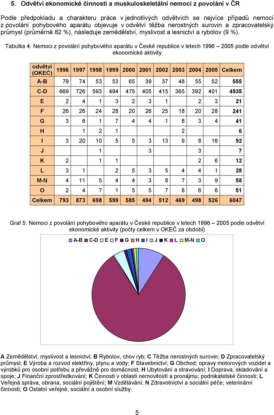 Tabulka 4: Nemoci z povolání pohybového aparátu v České republice v letech 1996 2005 podle odvětví ekonomické aktivity odvětví (OKEČ) 1996 1997 1998 1999 2000 2001 2002 2003 2004 2005 Celkem A-B 79