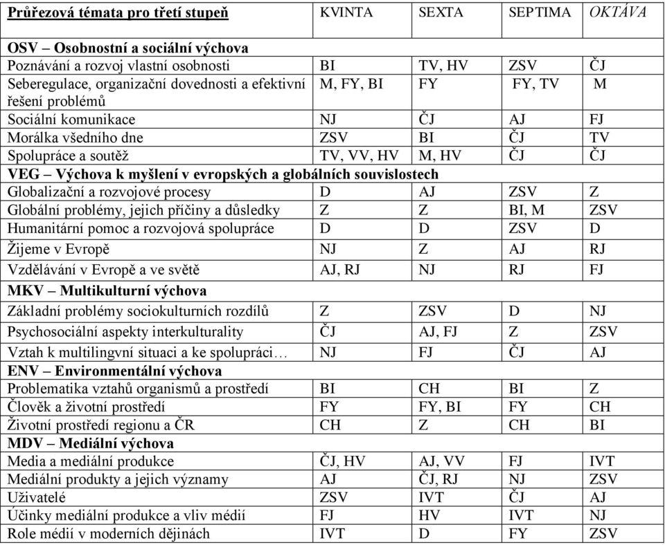 souvislostech Globalizační a rozvojové procesy D AJ ZSV Z Globální problémy, jejich příčiny a důsledky Z Z BI, M ZSV Humanitární pomoc a rozvojová spolupráce D D ZSV D Žijeme v Evropě NJ Z AJ RJ