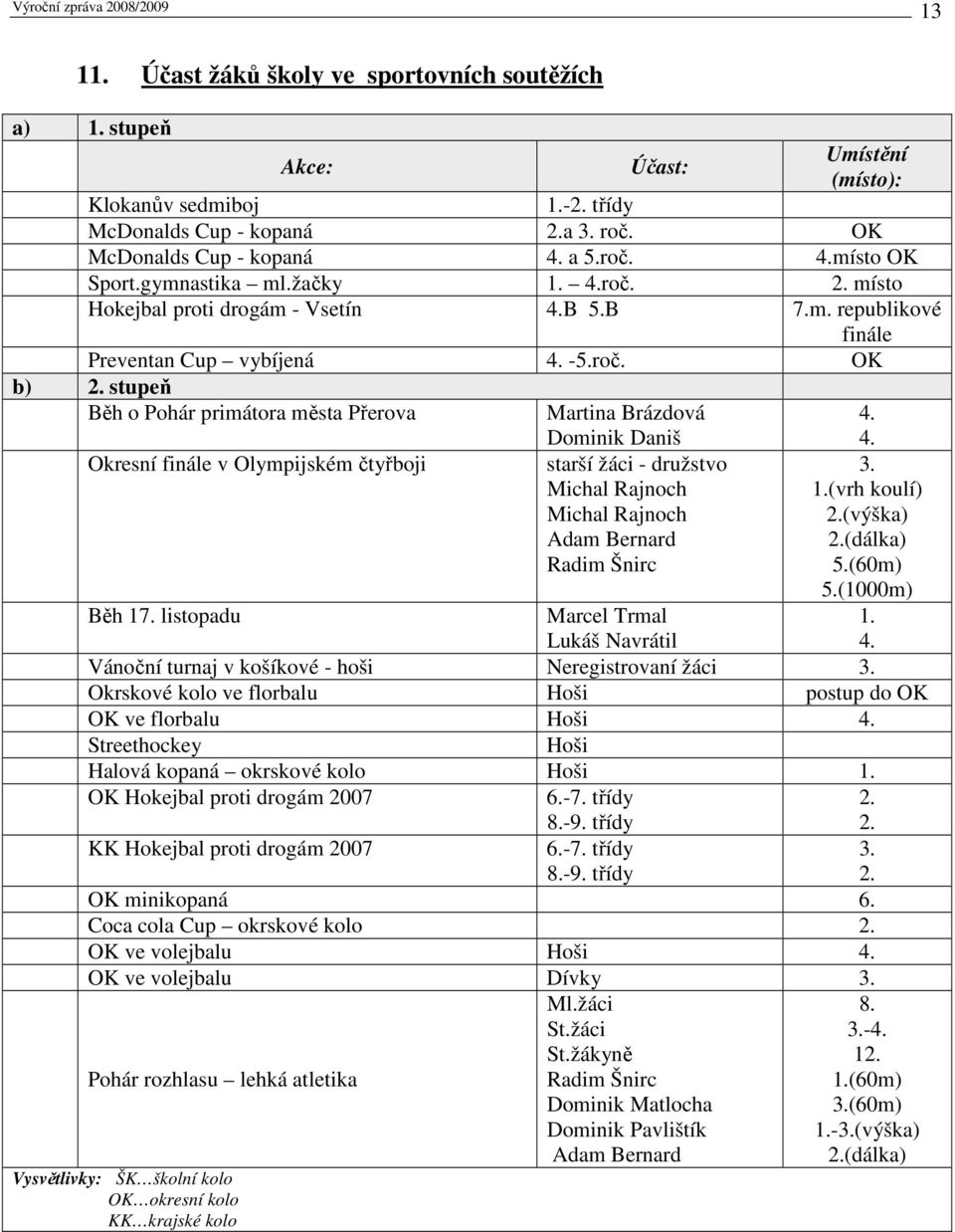 stupeň Běh o Pohár primátora města Přerova Okresní finále v Olympijském čtyřboji Martina Brázdová Dominik Daniš starší žáci - družstvo Michal Rajnoch Michal Rajnoch Adam Bernard Radim Šnirc 4. 4. 3.