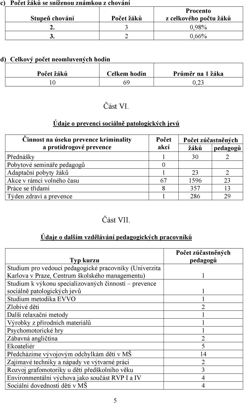 Údaje o prevenci sociálně patologických jevů Činnost na úseku prevence kriminality Počet Počet zúčastněných a protidrogové prevence akcí žáků pedagogů Přednášky 1 30 2 Pobytové semináře pedagogů 0