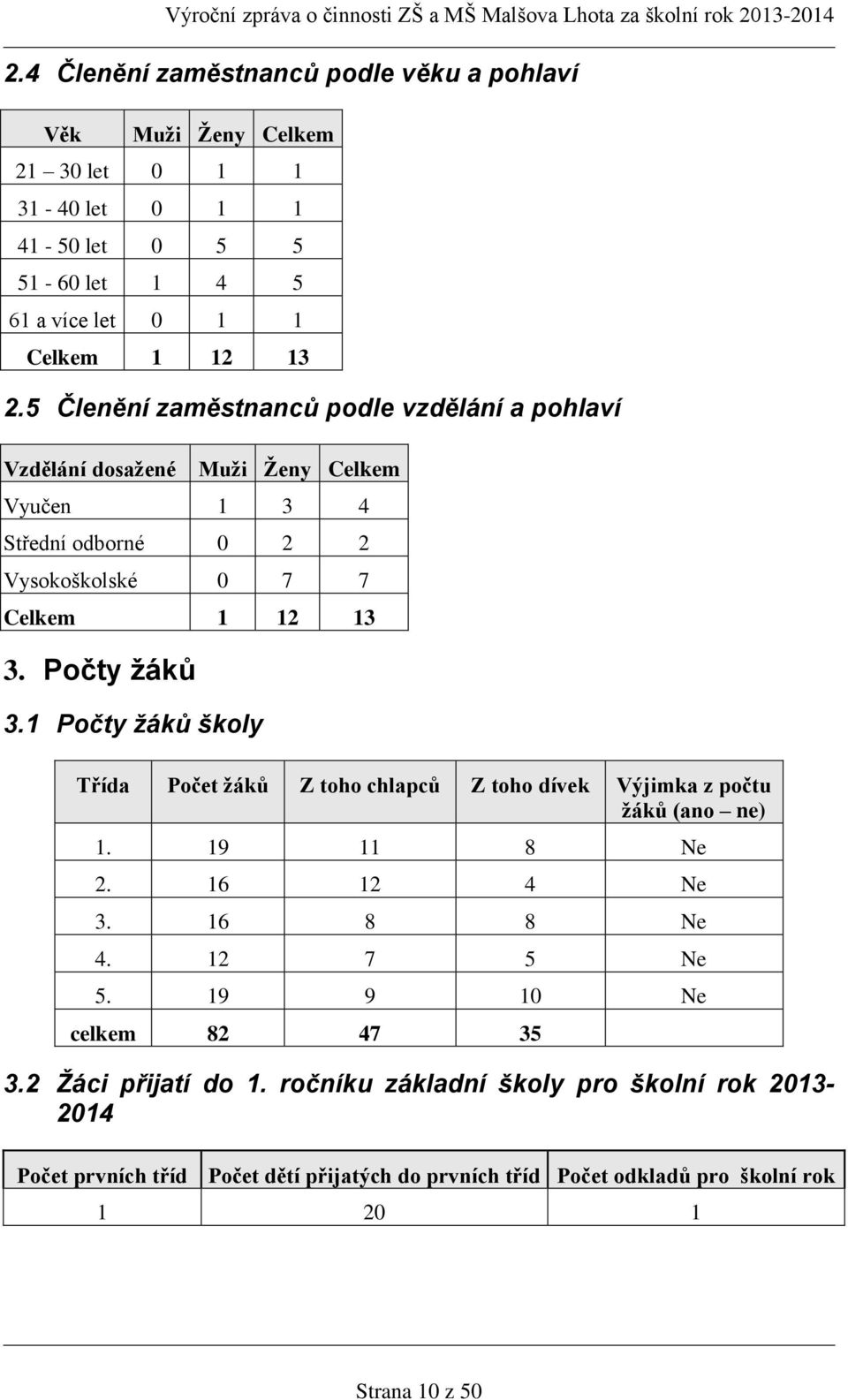 1 Počty žáků školy Třída Počet žáků Z toho chlapců Z toho dívek Výjimka z počtu žáků (ano ne) 1. 19 11 8 Ne 2. 16 12 4 Ne 3. 16 8 8 Ne 4. 12 7 5 Ne 5.