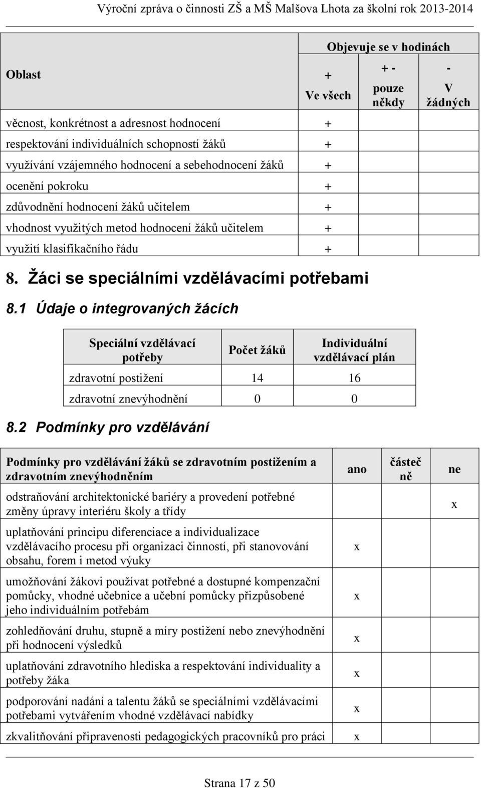 1 Údaje o integrovaných žácích Speciální vzdělávací potřeby Počet žáků + - pouze někdy Individuální vzdělávací plán zdravotní postižení 14 16 zdravotní znevýhodnění 0 0 8.