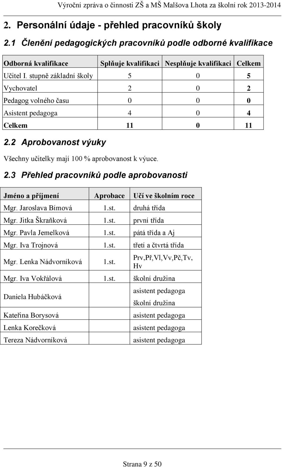 Jaroslava Bímová 1.st. druhá třída Mgr. Jitka Škraňková 1.st. první třída Mgr. Pavla Jemelková 1.st. pátá třída a Aj Mgr. Iva Trojnová 1.st. třetí a čtvrtá třída Mgr. Lenka Nádvorníková 1.st. Prv,Př,Vl,Vv,Pč,Tv, Hv Mgr.