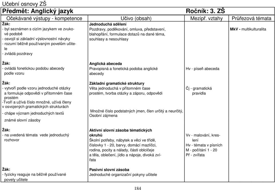 základní výslovnostní návyky souhlasy a nesouhlasy - rozumí běžně používaným povelům učitele - zvládá pozdravy Žák: Anglická abeceda - ovládá fonetickou podobu abecedy Pravopisná a fonetická podoba