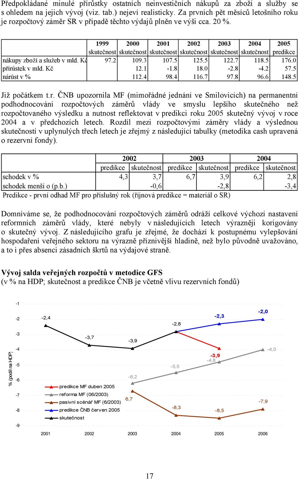 1999 2000 2001 2002 2003 2004 2005 skutečnost skutečnost skutečnost skutečnost skutečnost skutečnost predikce nákupy zboží a služeb v mld. Kč 97.2 109.3 107.5 125.5 122.7 118.5 176.0 přírůstek v mld.