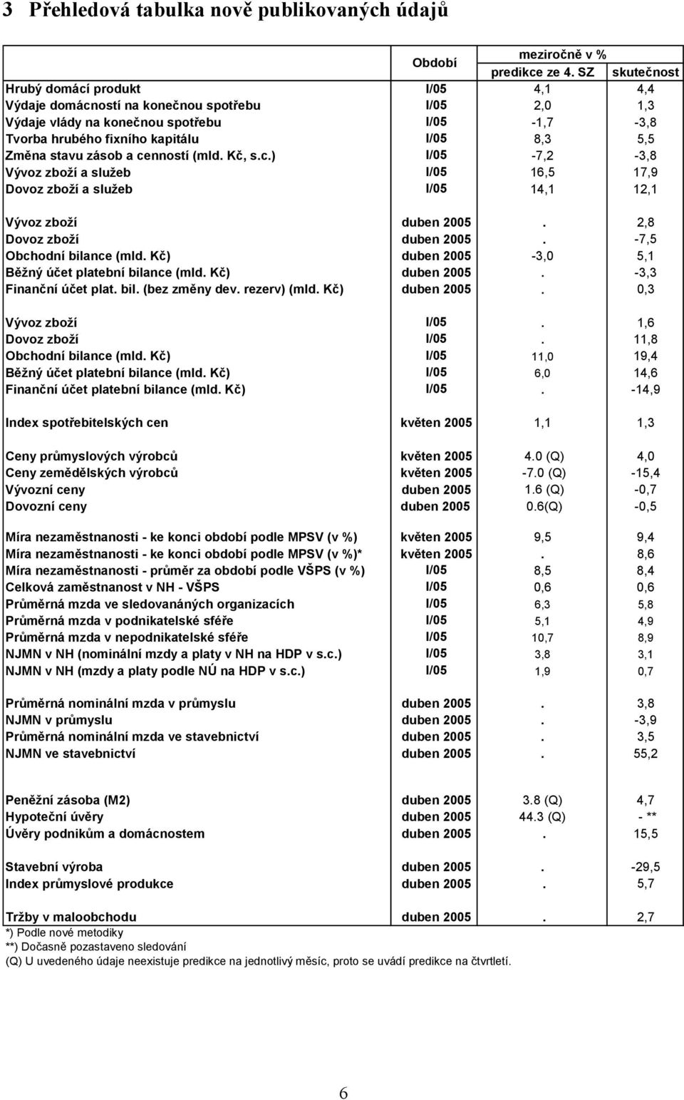 stavu zásob a cenností (mld. Kč, s.c.) I/05-7,2-3,8 Vývoz zboží a služeb I/05 16,5 17,9 Dovoz zboží a služeb I/05 14,1 12,1 Vývoz zboží duben 2005. 2,8 Dovoz zboží duben 2005.