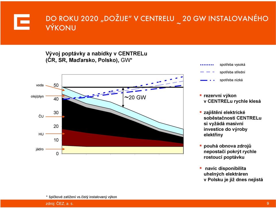 zajištění elektrické soběstačnosti CENTRELu si vyžádá masivní investice do výroby elektřiny pouhá obnova zdrojů nepostačí pokrýt rychle