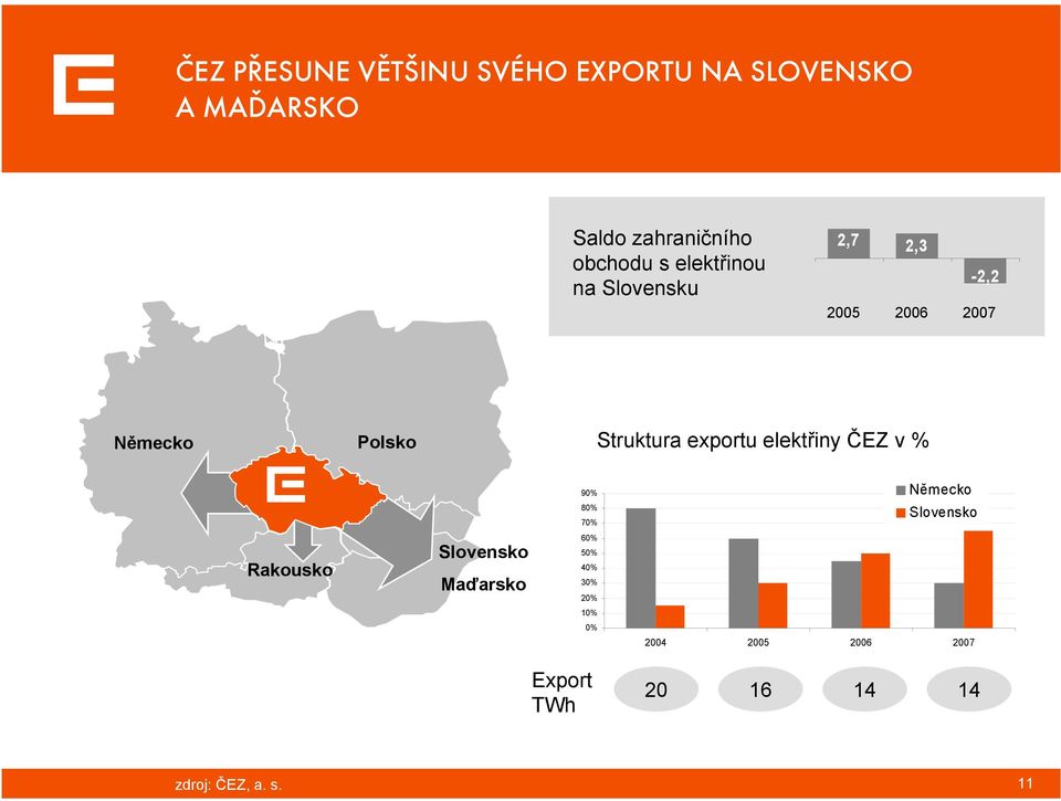 5** Rakousko Austria 7 / 5 Poland Polsko Struktura exportu elektřiny ČEZ v % 3 / 0 Slovakia 90% 80% 30 /