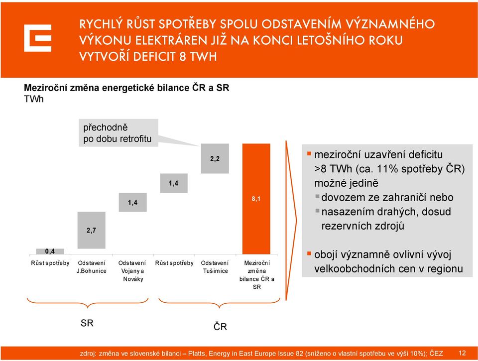 11% spotřeby ČR) možné jedině dovozem ze zahraničí nebo nasazením drahých, dosud rezervních zdrojů 0,4 Růst spotřeby Odstavení J.