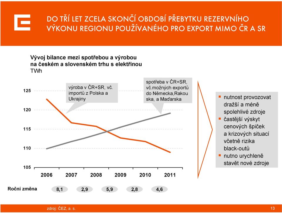 možných exportů do Německa,Rakou ska, a Maďarska 2006 2007 2008 2009 2010 2011 nutnost provozovat dražší a méně spolehlivé zdroje častější