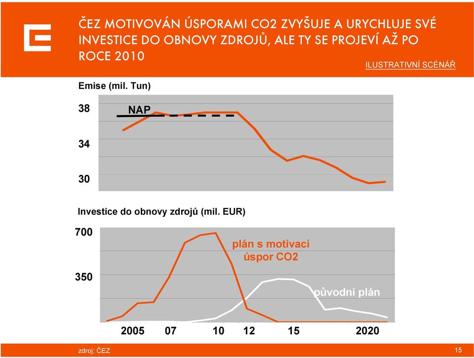 (mil. Tun) 38 NAP 34 30 Investice do obnovy zdrojů (mil.