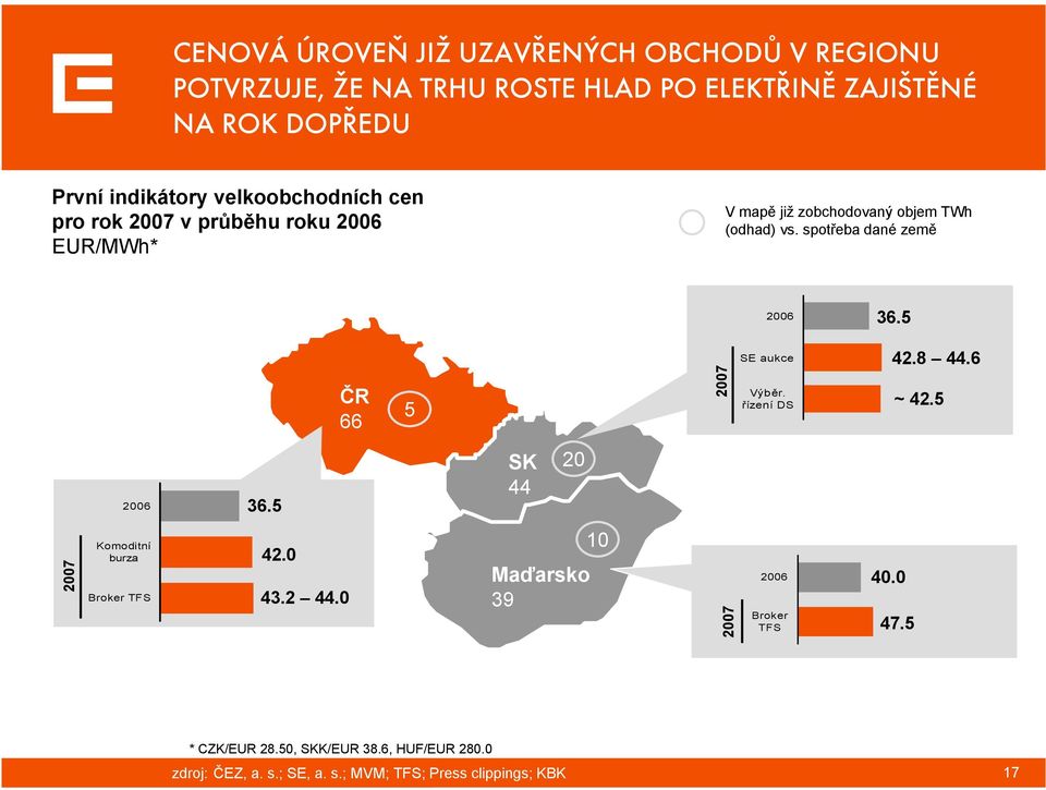 5 ČR 66 5 2007 SE aukce Výběr. řízení DS 42.8 44.6 ~ 42.5 2006 36.5 SK 44 20 2007 Komoditní burza Broker TFS 42.0 43.2 44.