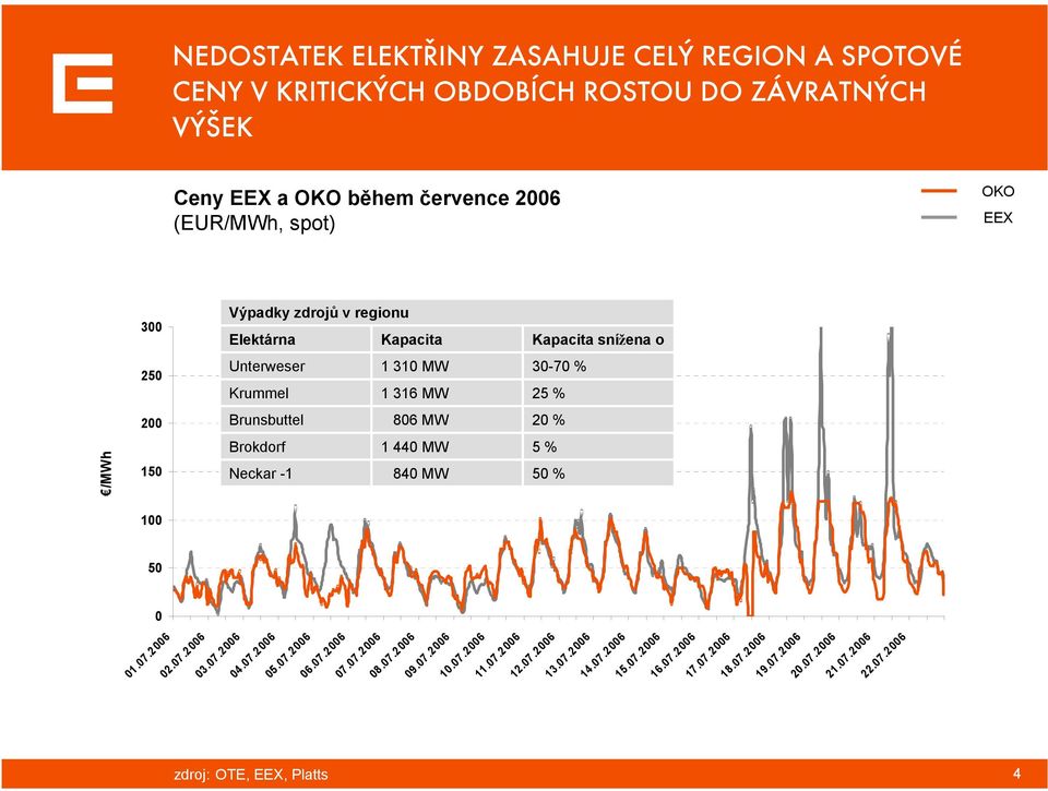 Brokdorf 1 440 MW 5 % Neckar -1 840 MW 50 % zdroj: OTE, EEX, Platts OKO EEX 4 02.07.2006 03.07.2006 04.07.2006 05.07.2006 06.07.2006 07.07.2006 08.07.2006 09.07.2006 10.