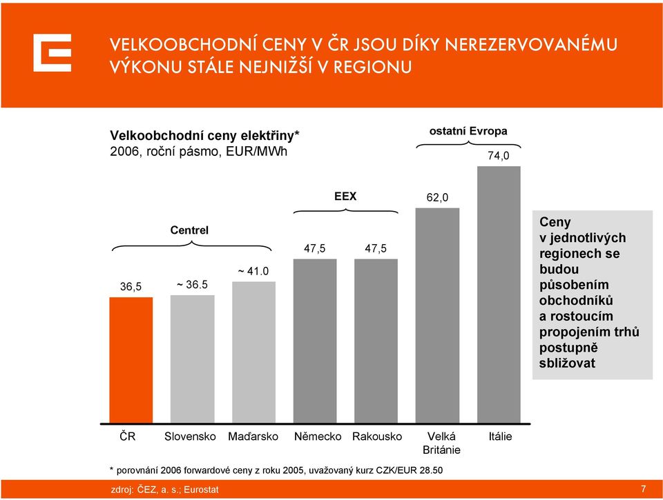 0 47,5 47,5 Ceny v jednotlivých regionech se budou působením obchodníků a rostoucím propojením trhů postupně sbližovat