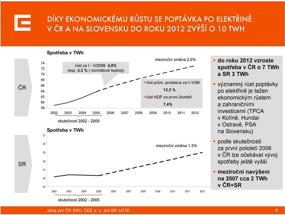 3,3 % ( normálové teploty) skutečnost 2002-2005 2002 2003 2004 2005 2006 2007 2008 2009 2010 2011 2012 skutečnost 2002-2005 zdroj: pro ČR: ERÚ, ČEZ, a. s.; pro SR: UCTE meziroční změna 2,0% růst prům.