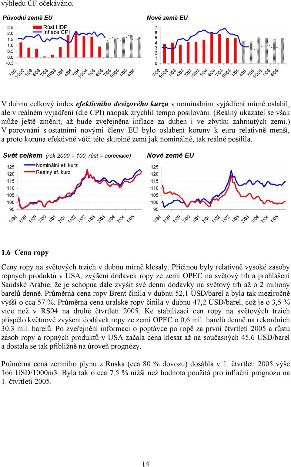 7/05 10/05 1/06 4/06 V dubnu celkový index efektivního devizového kurzu v nominálním vyjádření mírně oslabil, ale v reálném vyjádření (dle CPI) naopak zrychlil tempo posilování.