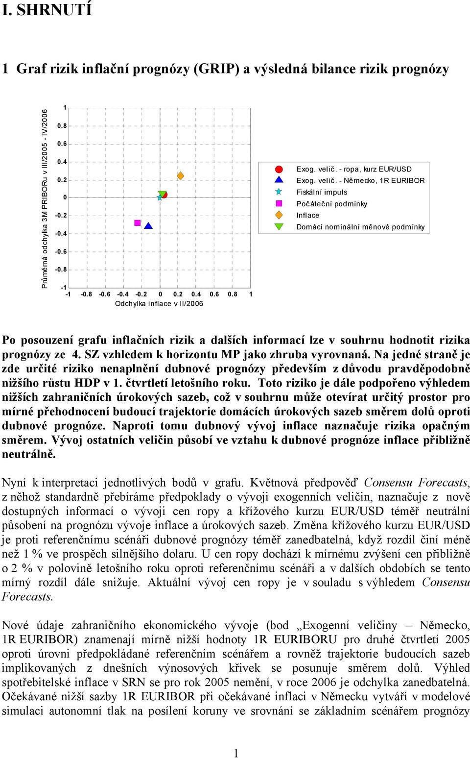 - Německo, 1R EURIBOR Fiskální impuls Počáteční podmínky Inflace Domácí nominální měnové podmínky Po posouzení grafu inflačních rizik a dalších informací lze v souhrnu hodnotit rizika prognózy ze 4.