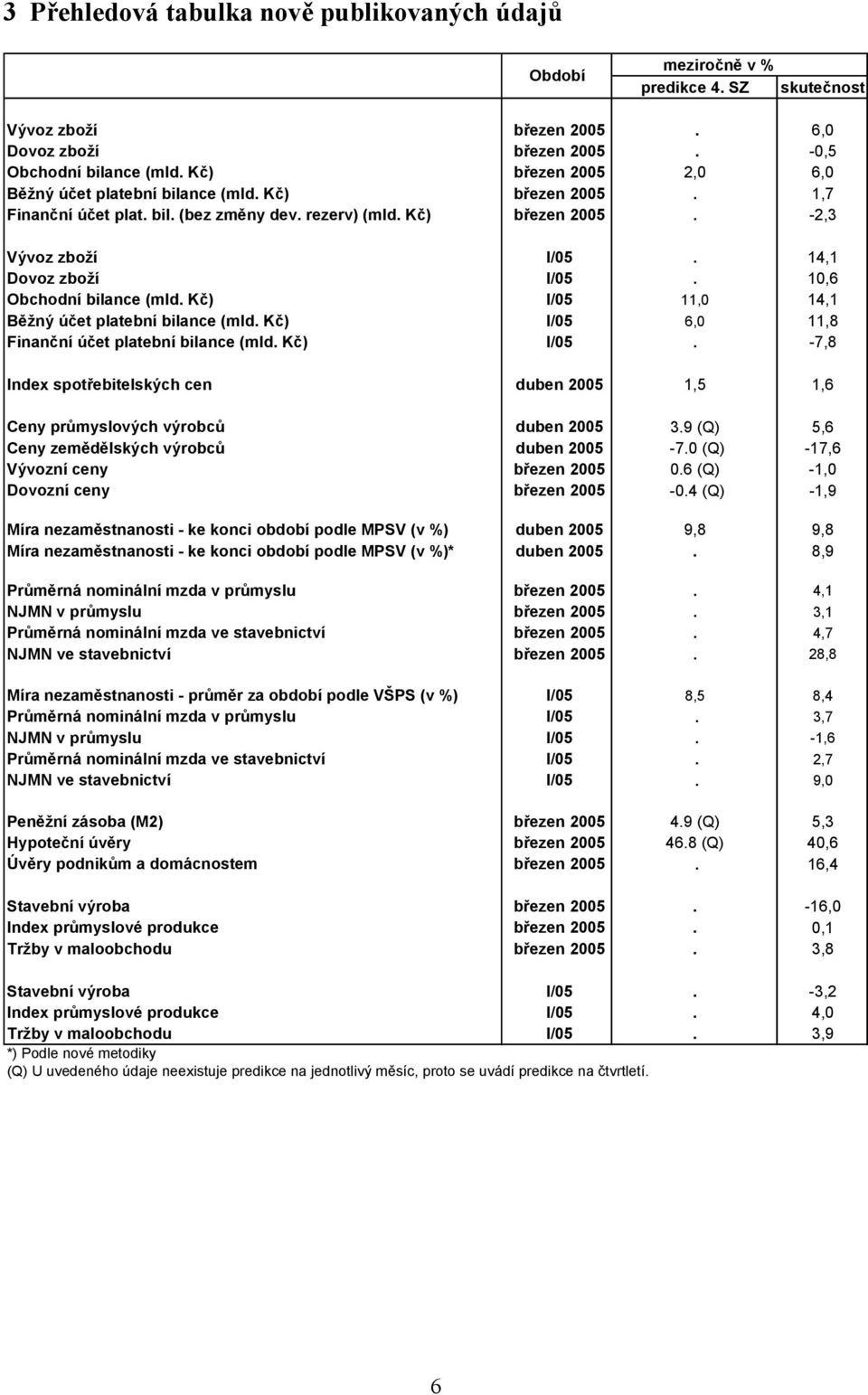 10,6 Obchodní bilance (mld. Kč) I/05 11,0 14,1 Běžný účet platební bilance (mld. Kč) I/05 6,0 11,8 Finanční účet platební bilance (mld. Kč) I/05. -7,8 Index spotřebitelských cen duben 2005 1,5 1,6 Ceny průmyslových výrobců duben 2005 3.