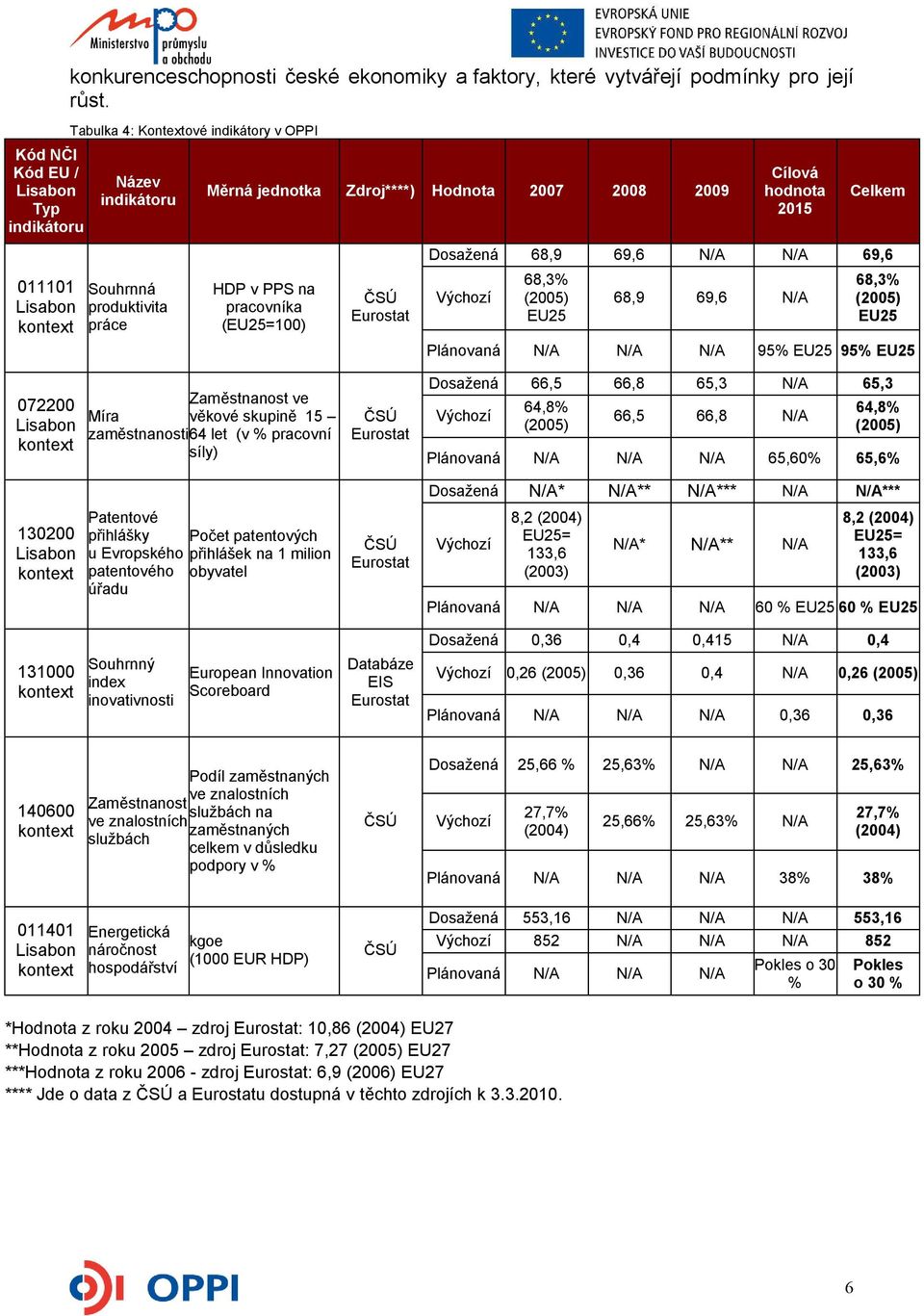 2015 Celkem Dosažená 68,9 69,6 N/A N/A 69,6 Výchozí 68,3% (2005) EU25 68,9 69,6 N/A 68,3% (2005) EU25 Plánovaná N/A N/A N/A 95% EU25 95% EU25 072200 Lisabon kontext Zaměstnanost ve Míra věkové