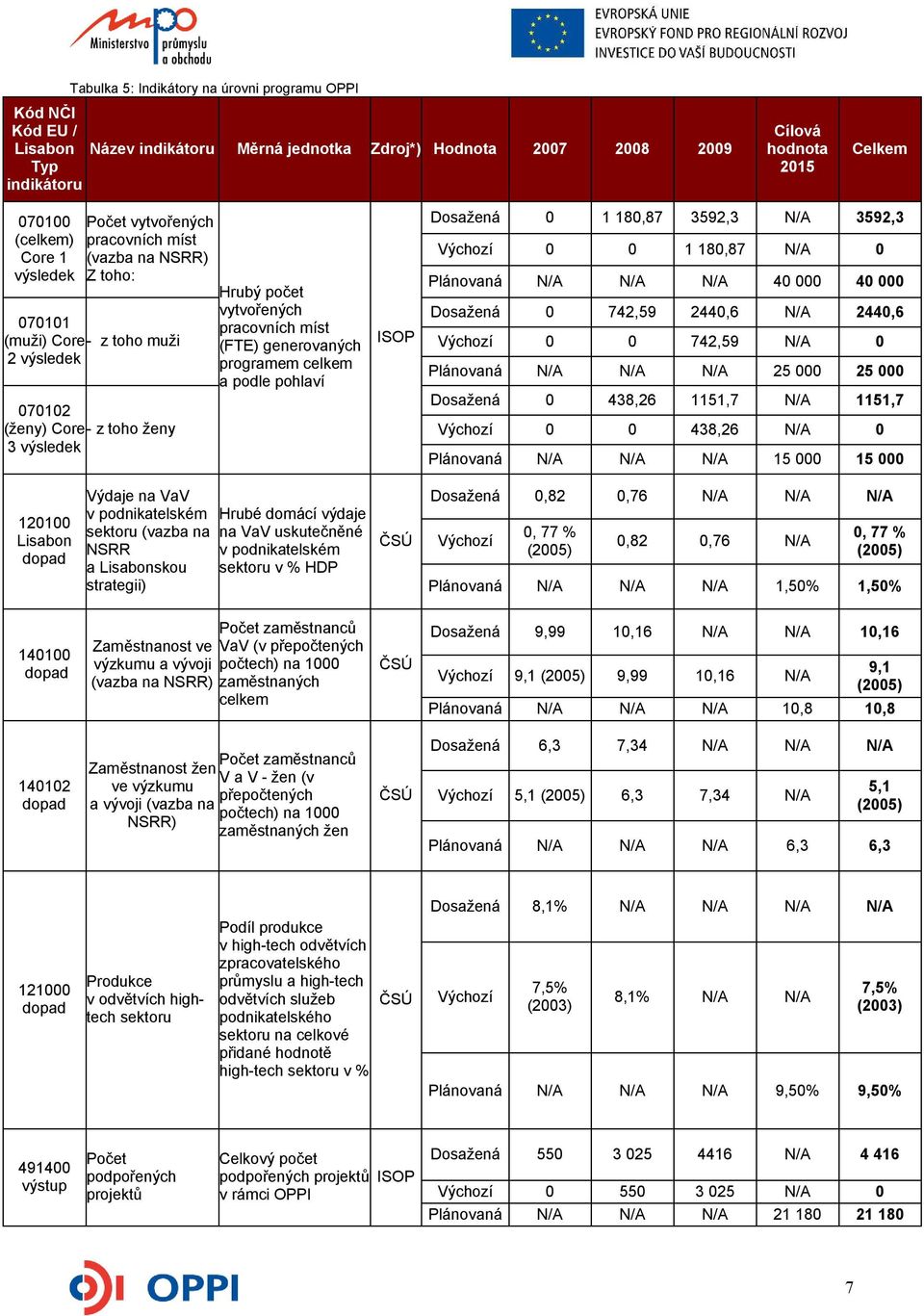 muži 2 výsledek 070102 (ženy) Core - z toho ženy 3 výsledek Hrubý počet vytvořených pracovních míst (FTE) generovaných programem celkem a podle pohlaví ISOP Dosažená 0 742,59 2440,6 N/A 2440,6