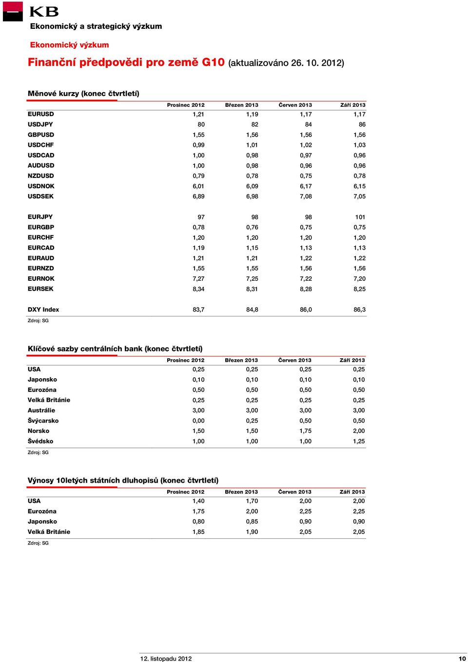 0,98 0,97 0,96 AUDUSD 1,00 0,98 0,96 0,96 NZDUSD 0,79 0,78 0,75 0,78 USDNOK 6,01 6,09 6,17 6,15 USDSEK 6,89 6,98 7,08 7,05 EURJPY 97 98 98 101 EURGBP 0,78 0,76 0,75 0,75 EURCHF 1,20 1,20 1,20 1,20