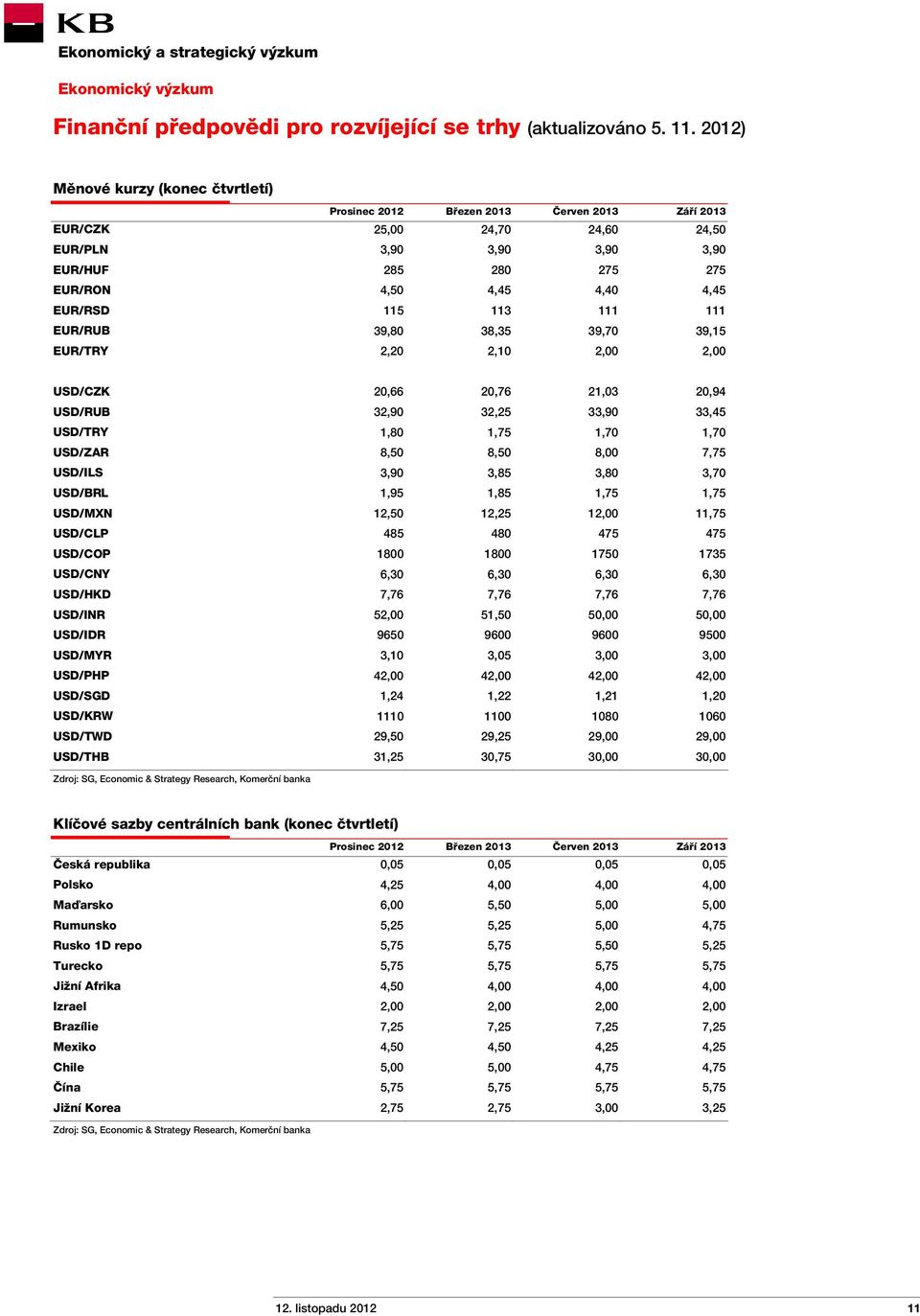 EUR/RSD 115 113 111 111 EUR/RUB 39,80 38,35 39,70 39,15 EUR/TRY 2,20 2,10 2,00 2,00 USD/CZK 20,66 20,76 21,03 20,94 USD/RUB 32,90 32,25 33,90 33,45 USD/TRY 1,80 1,75 1,70 1,70 USD/ZAR 8,50 8,50 8,00