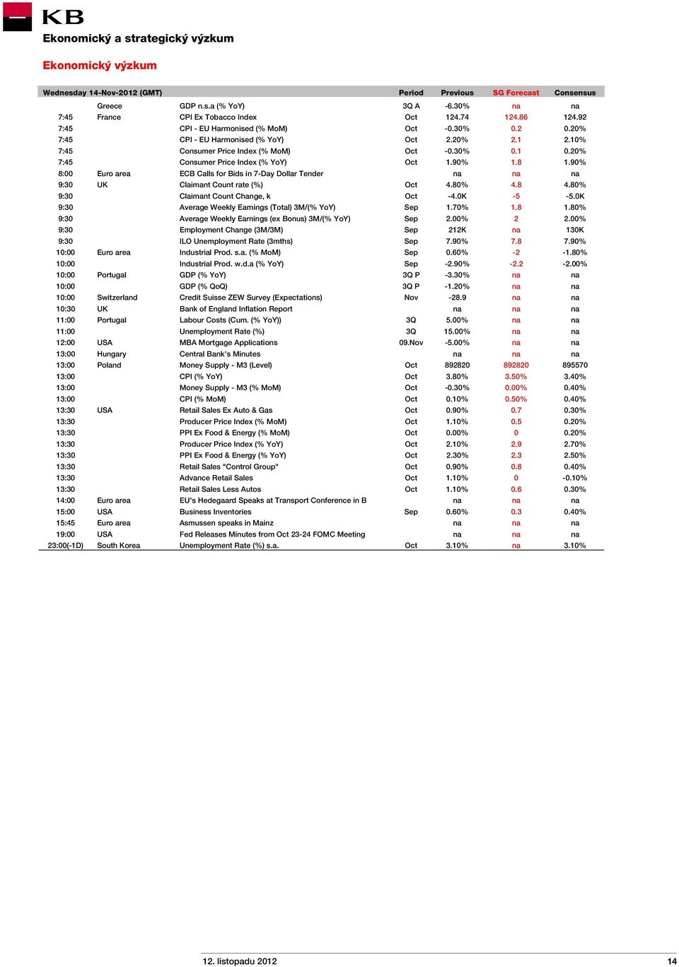 20% 7:45 Consumer Price Index (% YoY) Oct 1.90% 1.8 1.90% 8:00 Euro area ECB Calls for Bids in 7-Day Dollar Tender na na na 9:30 UK Claimant Count rate (%) Oct 4.80% 4.8 4.