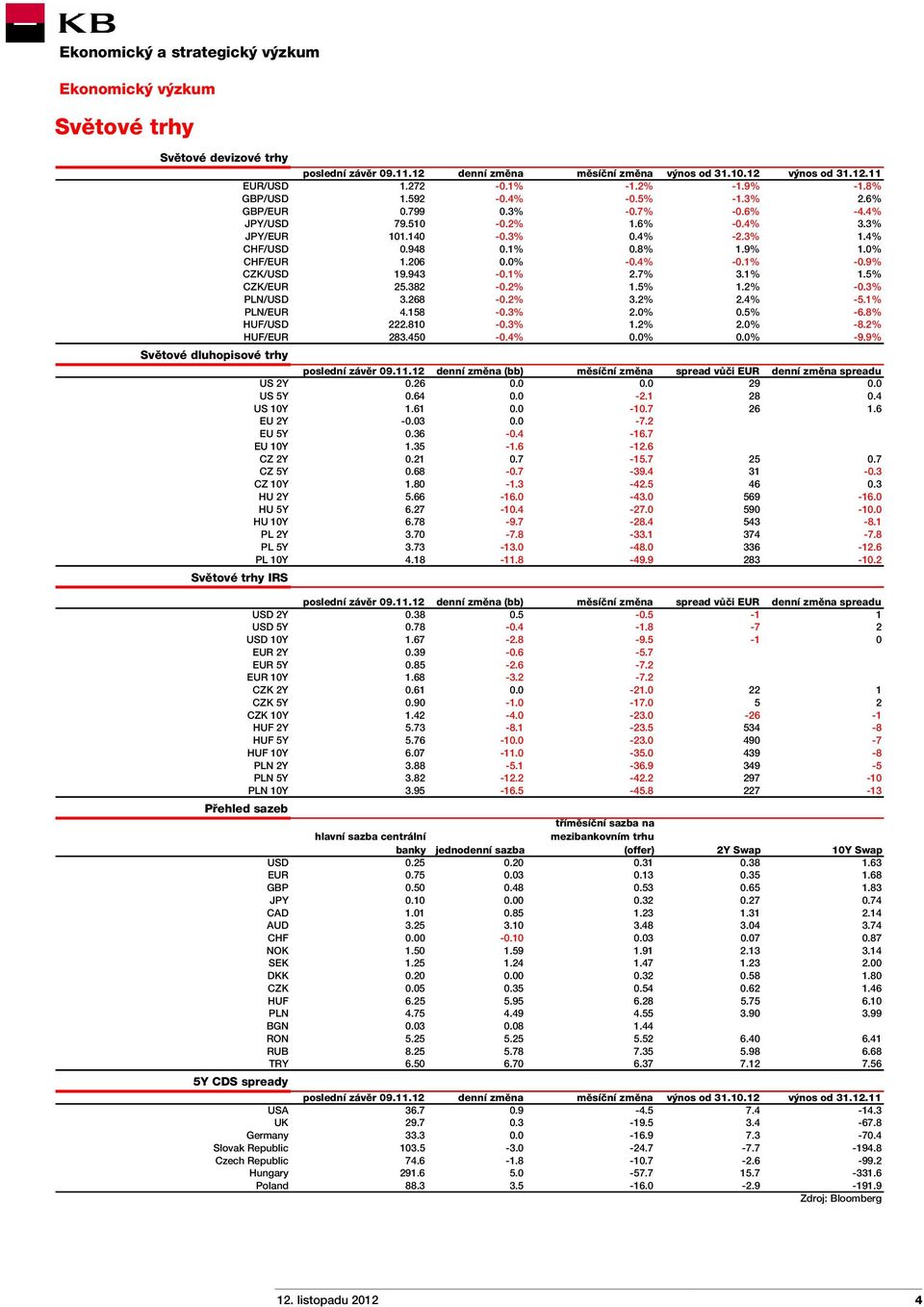 943-0.1% 2.7% 3.1% 1.5% CZK/EUR 25.382-0.2% 1.5% 1.2% -0.3% PLN/USD 3.268-0.2% 3.2% 2.4% -5.1% PLN/EUR 4.158-0.3% 2.0% 0.5% -6.8% HUF/USD 222.810-0.3% 1.2% 2.0% -8.2% HUF/EUR 283.450-0.4% 0.0% 0.0% -9.