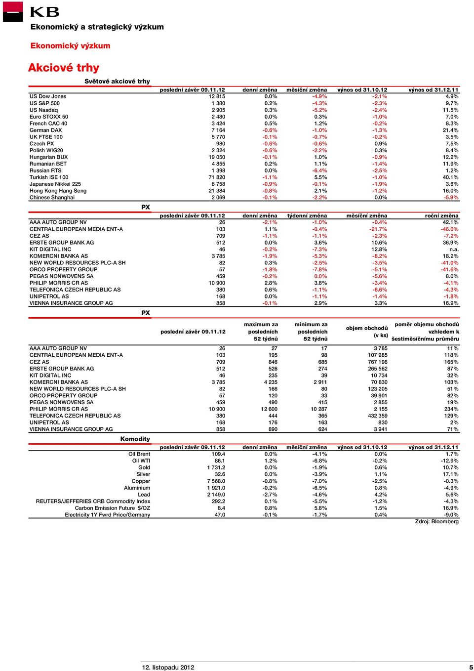 2% 3.5% Czech PX 980-0.6% -0.6% 0.9% 7.5% Polish WIG20 2 324-0.6% -2.2% 0.3% 8.4% Hungarian BUX 19 050-0.1% 1.0% -0.9% 12.2% Rumanian BET 4 855 0.2% 1.1% -1.4% 11.9% Russian RTS 1 398 0.0% -6.4% -2.