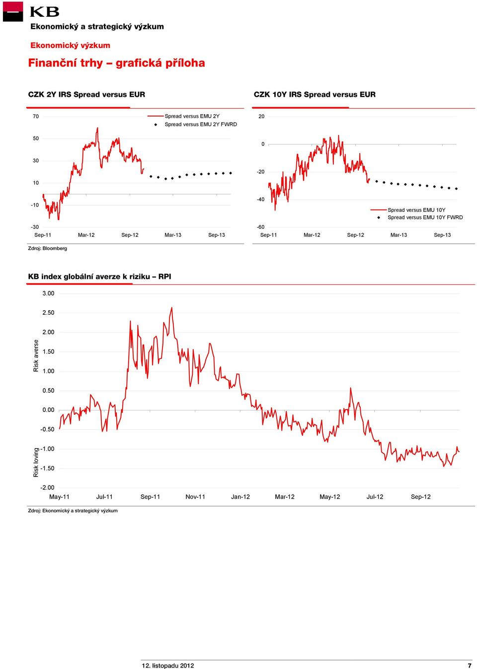 Mar-12 Sep-12 Mar-13 Sep-13 KB index globální averze k riziku RPI 3.00 2.50 2.00 Risk averse 1.50 1.00 0.50 0.00-0.50 Risk loving -1.