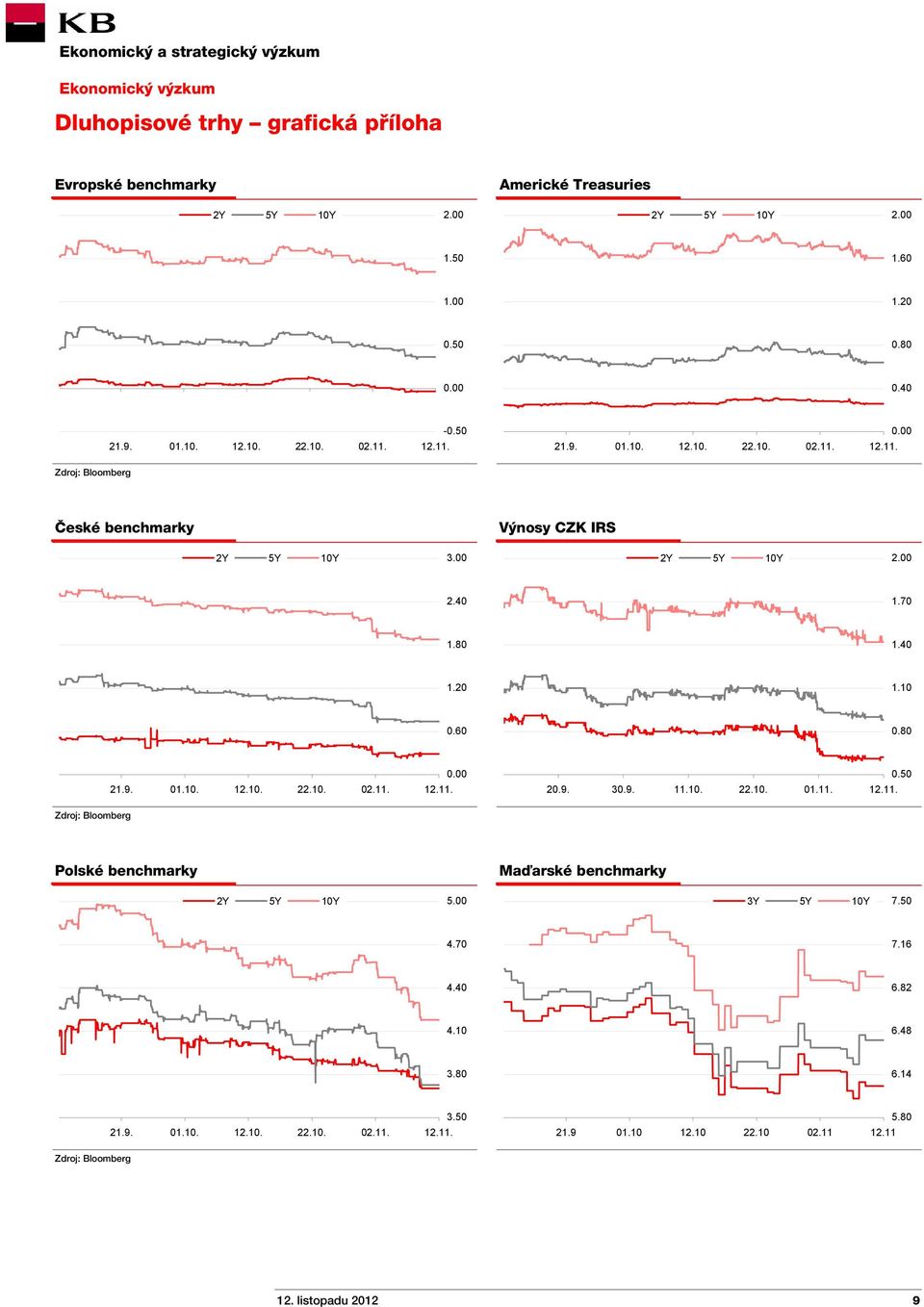 40 1.20 1.10 0.60 0.80 21.9. 01.10. 12.10. 22.10. 02.11. 0.00 20.9. 30.9. 11.10. 22.10. 01.11. 0.50 Polské benchmarky Maďarské benchmarky 2Y 5Y 10Y 5.