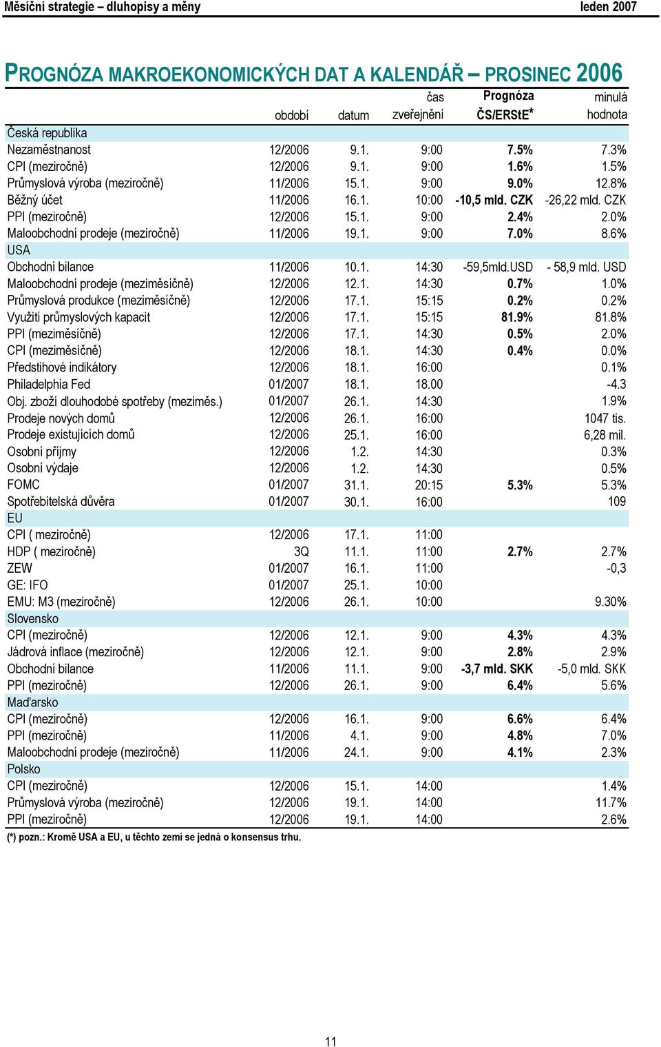 4% 2.0% Maloobchodní prodeje (meziročně) 11/2006 19.1. 9:00 7.0% 8.6% USA Obchodní bilance 11/2006 10.1. 14:30-59,5mld.USD - 58,9 mld. USD Maloobchodní prodeje (meziměsíčně) 12/2006 12.1. 14:30 0.