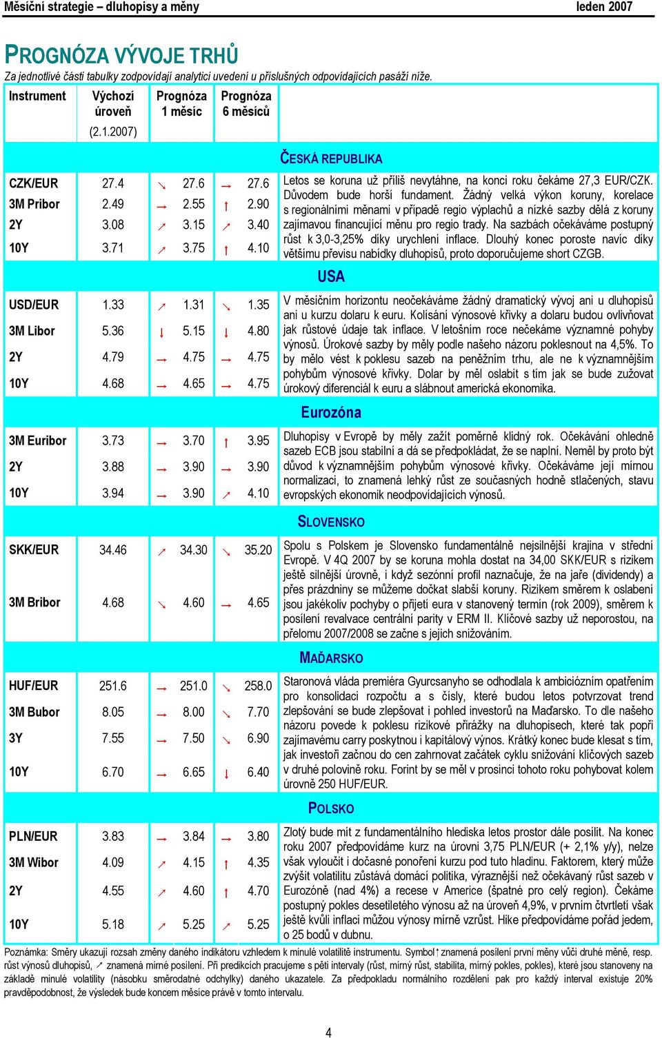 68 4.65 4.75 3M Euribor 3.73 3.70 3.95 2Y 3.88 3.90 3.90 10Y 3.94 3.90 4.10 ČESKÁ REPUBLIKA Letos se koruna už příliš nevytáhne, na konci roku čekáme 27,3 EUR/CZK. Důvodem bude horší fundament.