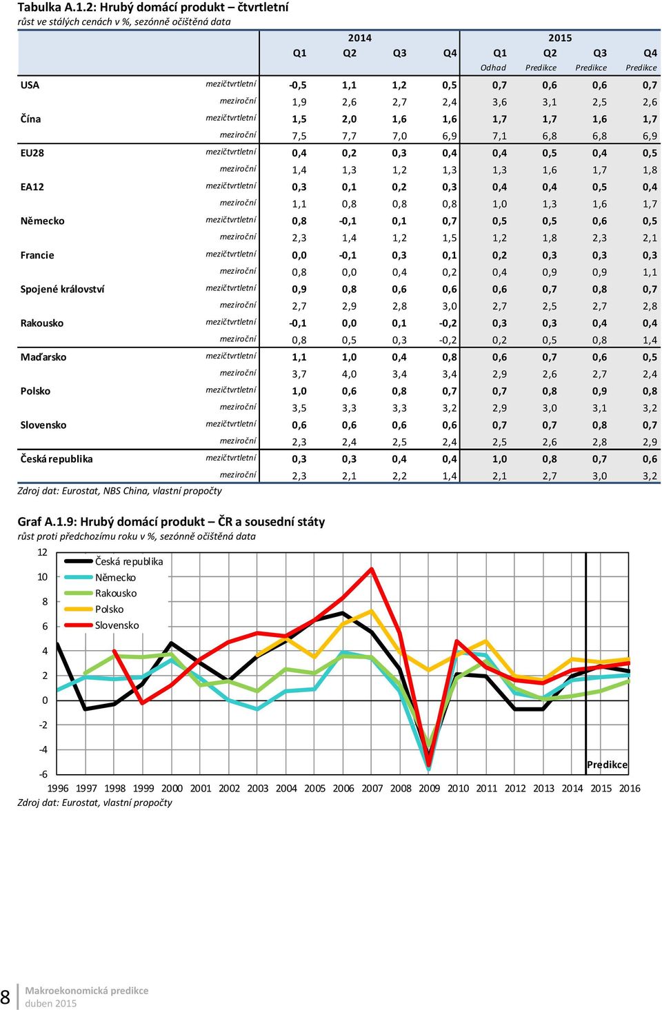 mezičtvrtletní 1,5, 1, 1, 1,7 1,7 1, 1,7 meziroční 7,5 7,7 7,,9 7,1,8,8,9 EU8 mezičtvrtletní,4,,3,4,4,5,4,5 meziroční 1,4 1,3 1, 1,3 1,3 1, 1,7 1,8 EA1 mezičtvrtletní,3,1,,3,4,4,5,4 meziroční