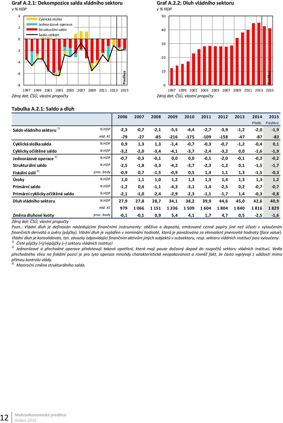 Kč 79 7 85 1 175 19 158 47 87 83 Cyklická složka salda % HDP,9 1,3 1,3 1,4,7,3,7 1,,4,1 Cyklicky očištěné saldo % HDP 3,, 3,4 4,1 3,7,4 3,, 1, 1,9 Jednorázové operace ) % HDP,7,3,1,,,1,,1,,