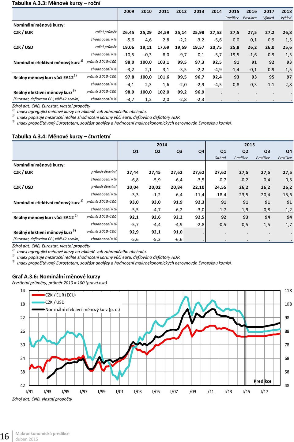 roční průměr 19, 19,11 17,9 19,59 19,57,75 5,8,, 5, zhodnocení v % 1,5,3 8, 9,7,1 5,7 19,5 1,,9 1,5 Nominální efektivní měnový kurz 1) průměr 1=1 98, 1, 13,1 99,5 97,3 9,5 91 91 9 93 zhodnocení v %