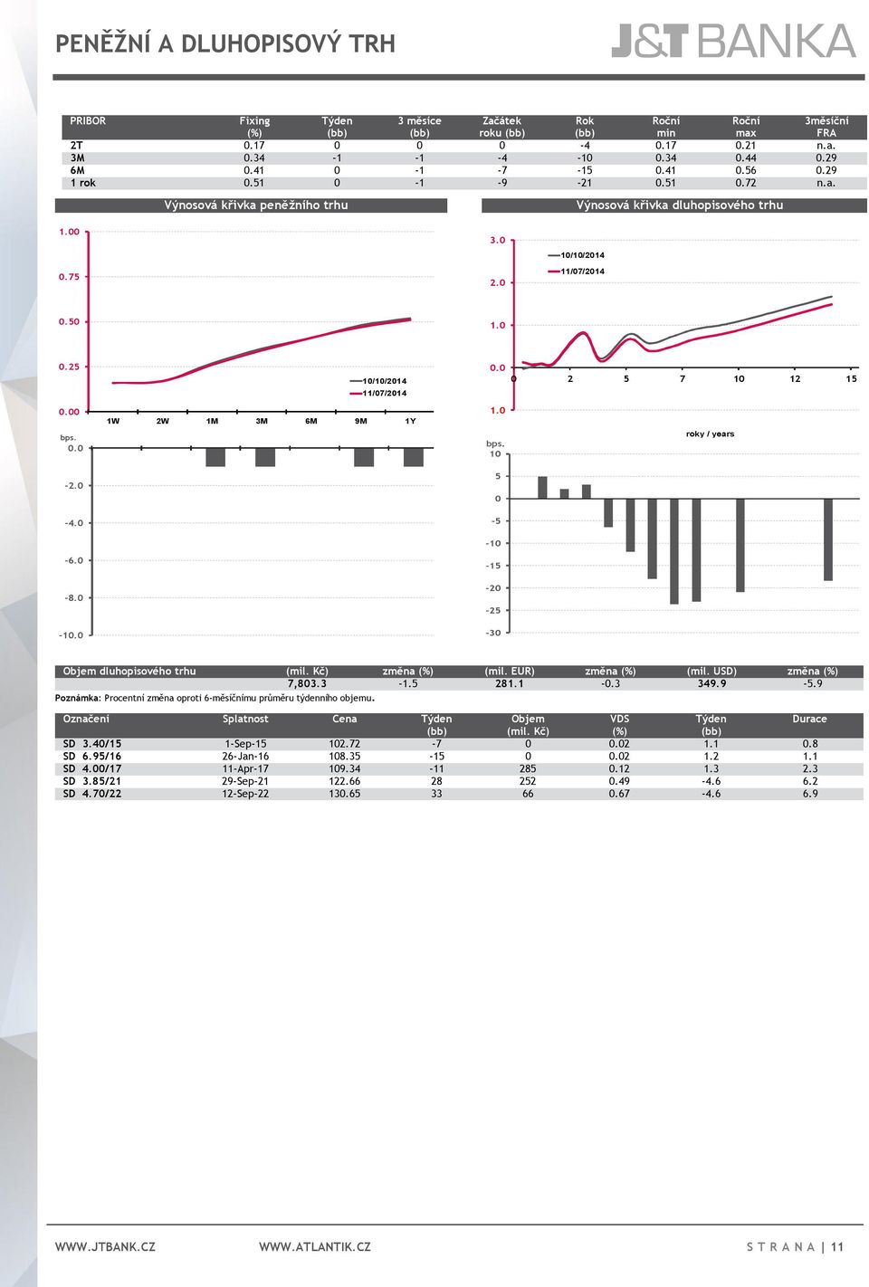 0-4.0-6.0-8.0-10.0 10/10/2014 11/07/2014 1W 2W 1M 3M 6M 9M 1Y 0.0 0 2 5 7 10 12 15 1.0 bps. 10 5 0-5 -10-15 -20-25 -30 roky / years Objem dluhopisového trhu (mil. Kč) změna (%) (mil.