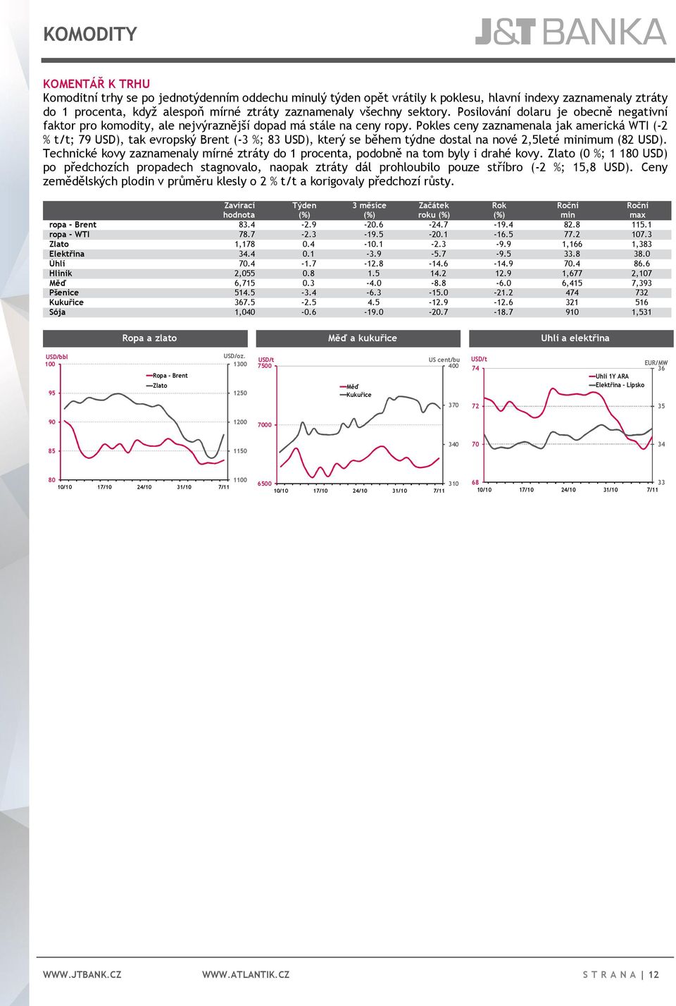 Pokles ceny zaznamenala jak americká WTI (-2 % t/t; 79 USD), tak evropský Brent (-3 %; 83 USD), který se během týdne dostal na nové 2,5leté minimum (82 USD).