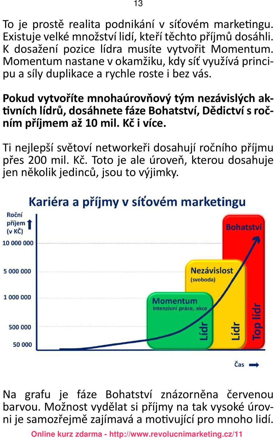 Pokud vytvoříte mnohaúrovňový tým nezávislých aktivních lídrů, dosáhnete fáze Bohatství, Dědictví s ročním příjmem až 10 mil. Kč i více.