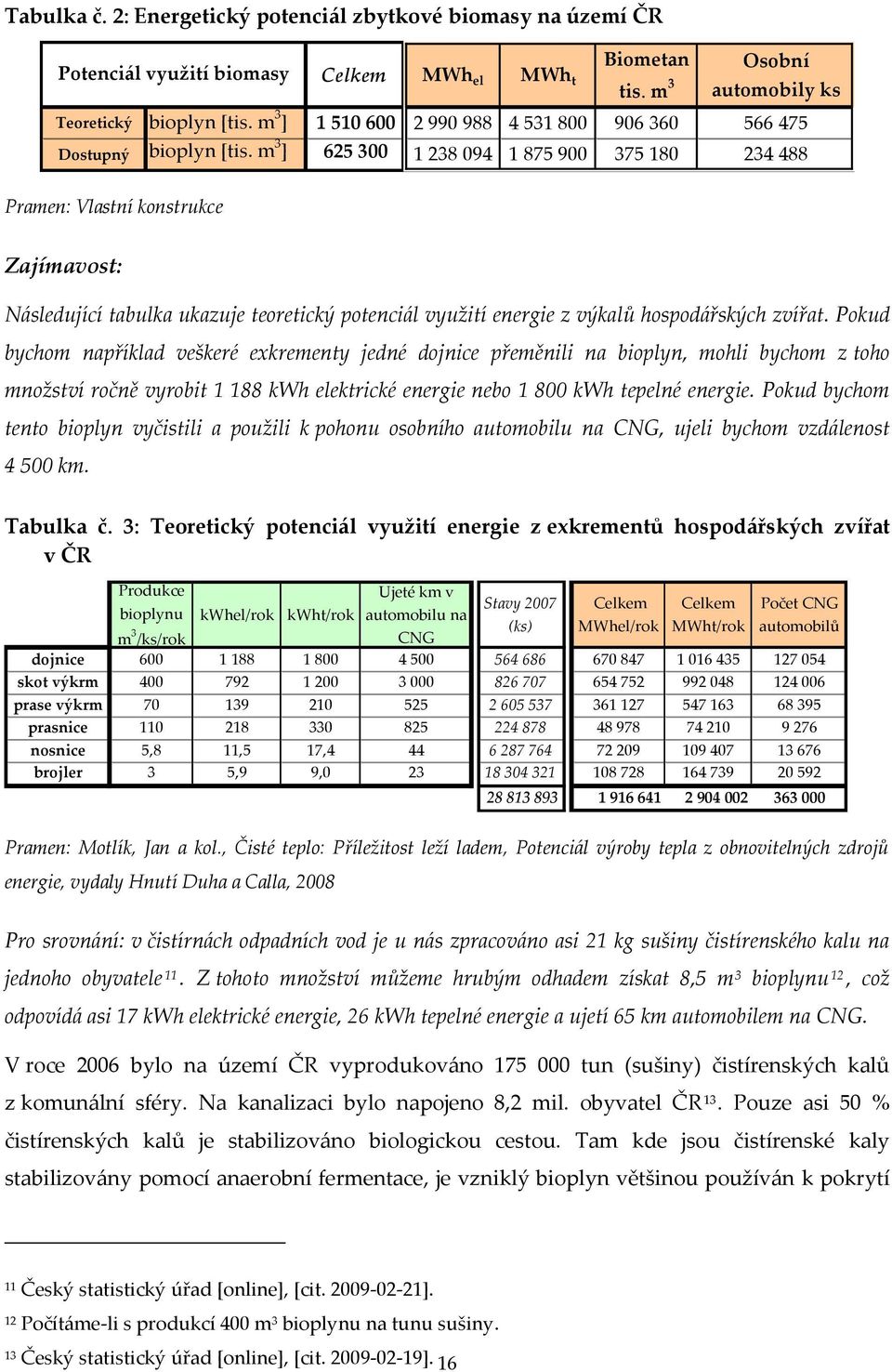 m 3 ] 625 300 1 238 094 1 875 900 375 180 234 488 Pramen: Vlastní konstrukce Zajímavost: Následující tabulka ukazuje teoretický potenciál využití energie z výkalů hospodářských zvířat.