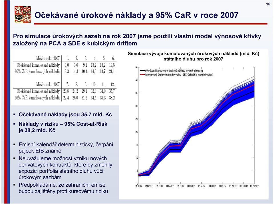 Kč Náklady v riziku 95% Cost-at-Risk je 38,2 mld.