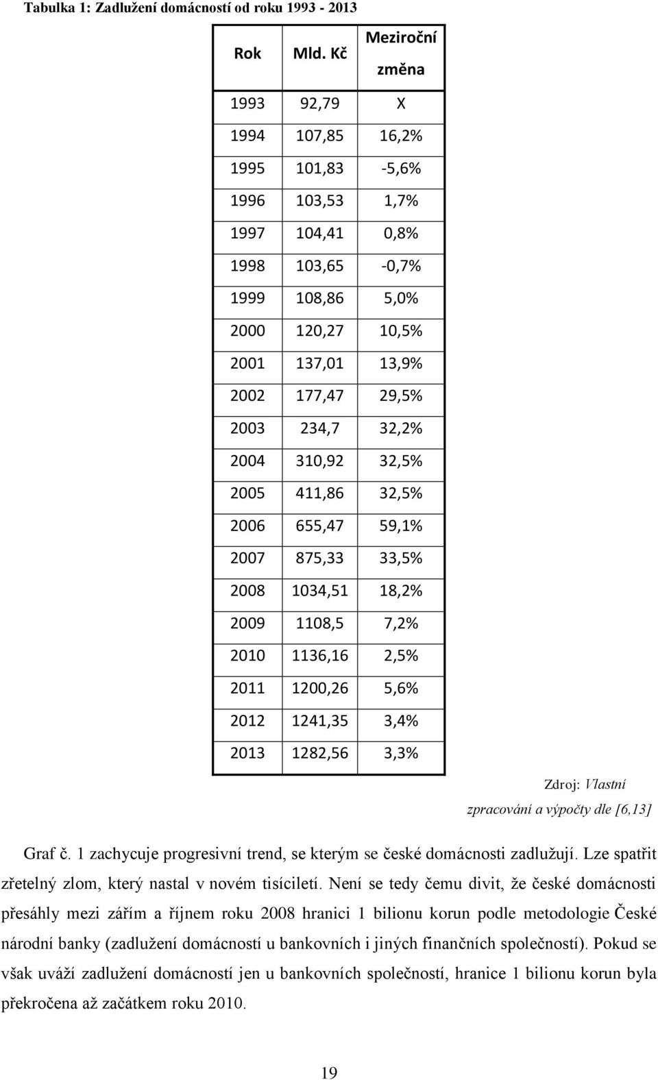 32,2% 2004 310,92 32,5% 2005 411,86 32,5% 2006 655,47 59,1% 2007 875,33 33,5% 2008 1034,51 18,2% 2009 1108,5 7,2% 2010 1136,16 2,5% 2011 1200,26 5,6% 2012 1241,35 3,4% 2013 1282,56 3,3% Zdroj: