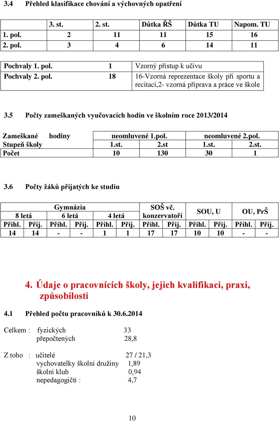 6 Počty žáků přijatých ke studiu Gymnázia SOŠ vč. 8 letá 6 letá 4 letá konzervatoří SOU, U OU, PrŠ Přihl. Přij. Přihl. Přij. Přihl. Přij. Přihl. Přij. Přihl. Přij. Přihl. Přij. 14 14 - - 1 1 17 17 10 10 - - 4.