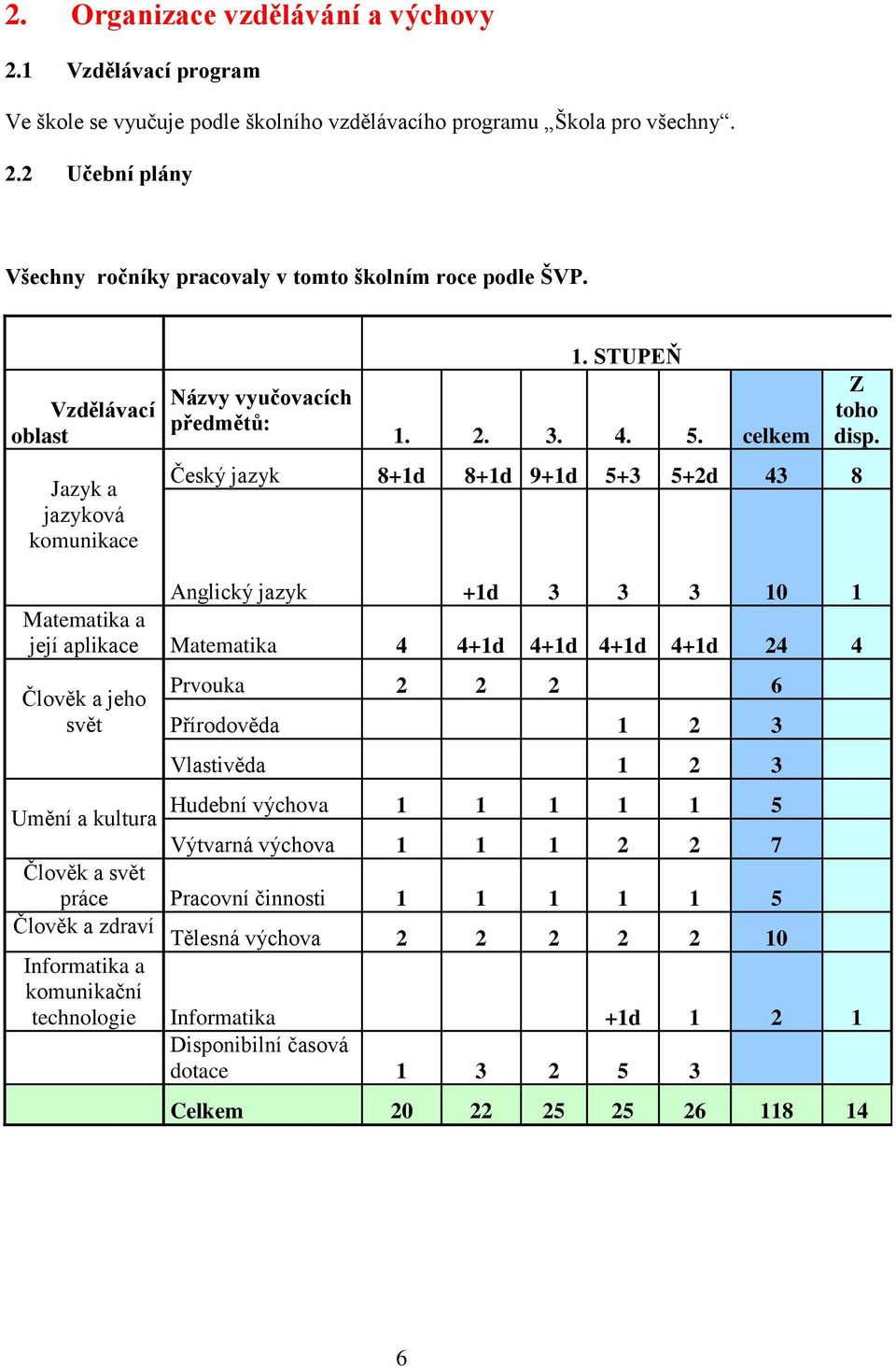 Anglický jazyk +1d 3 3 3 10 1 Matematika a její aplikace Matematika 4 4+1d 4+1d 4+1d 4+1d 24 4 Člověk a jeho svět Prvouka 2 2 2 6 Přírodověda 1 2 3 Vlastivěda 1 2 3 Hudební výchova Umění a kultura 1