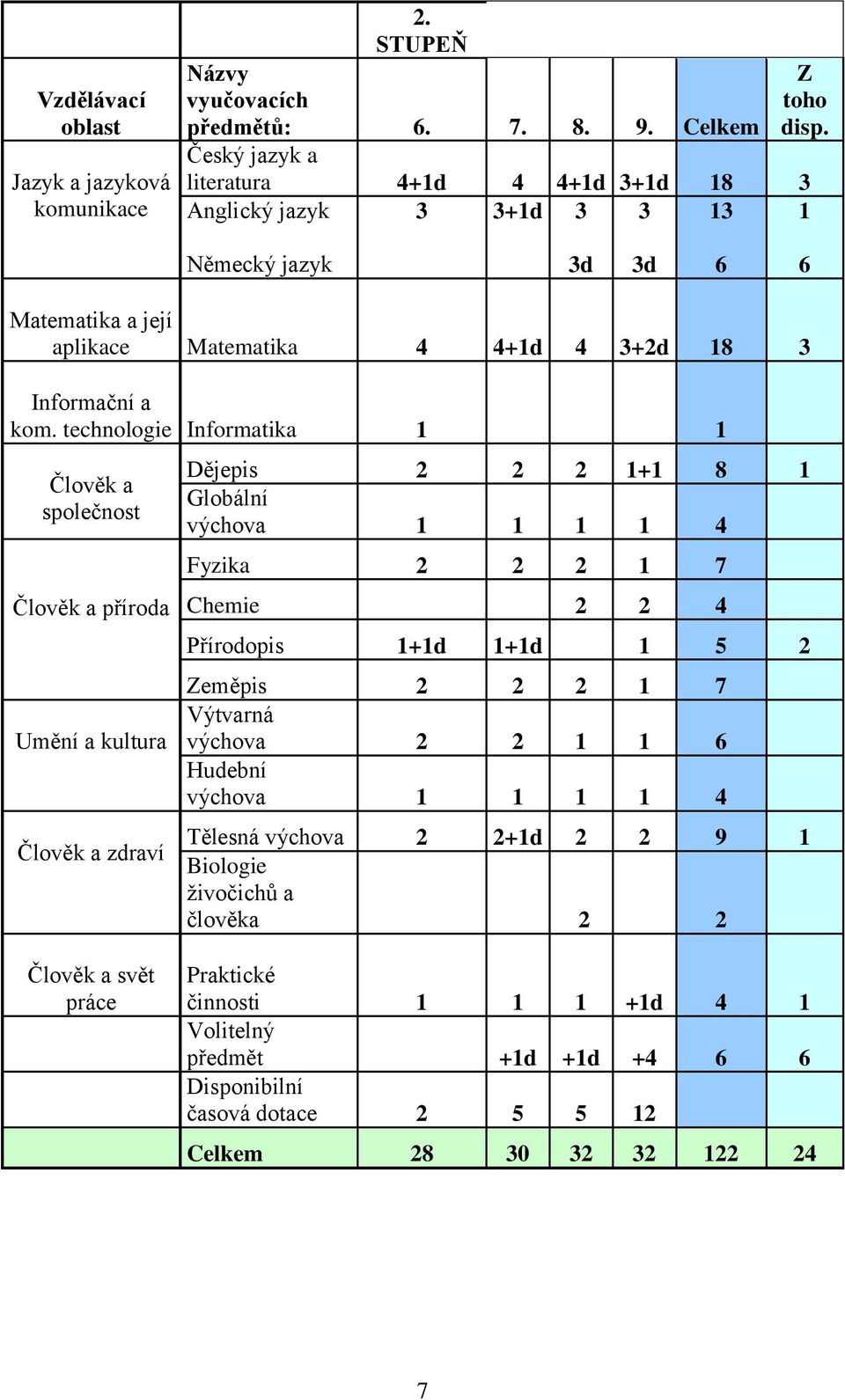 technologie Informatika 1 1 Člověk a společnost Člověk a příroda Umění a kultura Člověk a zdraví Dějepis 2 2 2 1+1 8 1 Globální výchova 1 1 1 1 4 Fyzika 2 2 2 1 7 Chemie 2 2 4 Přírodopis 1+1d